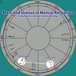 Mars/Uranus Mutual Reception