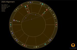 Outer planet alignment of 2025