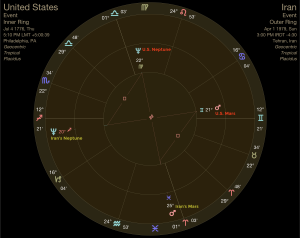 Grand Cross between Mars and Neptune across both Iran and U.S. charts.