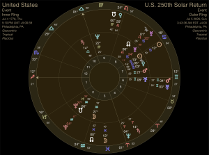 U.S. 250th Solar Return