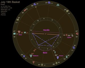 The Basket alignment of July 19th